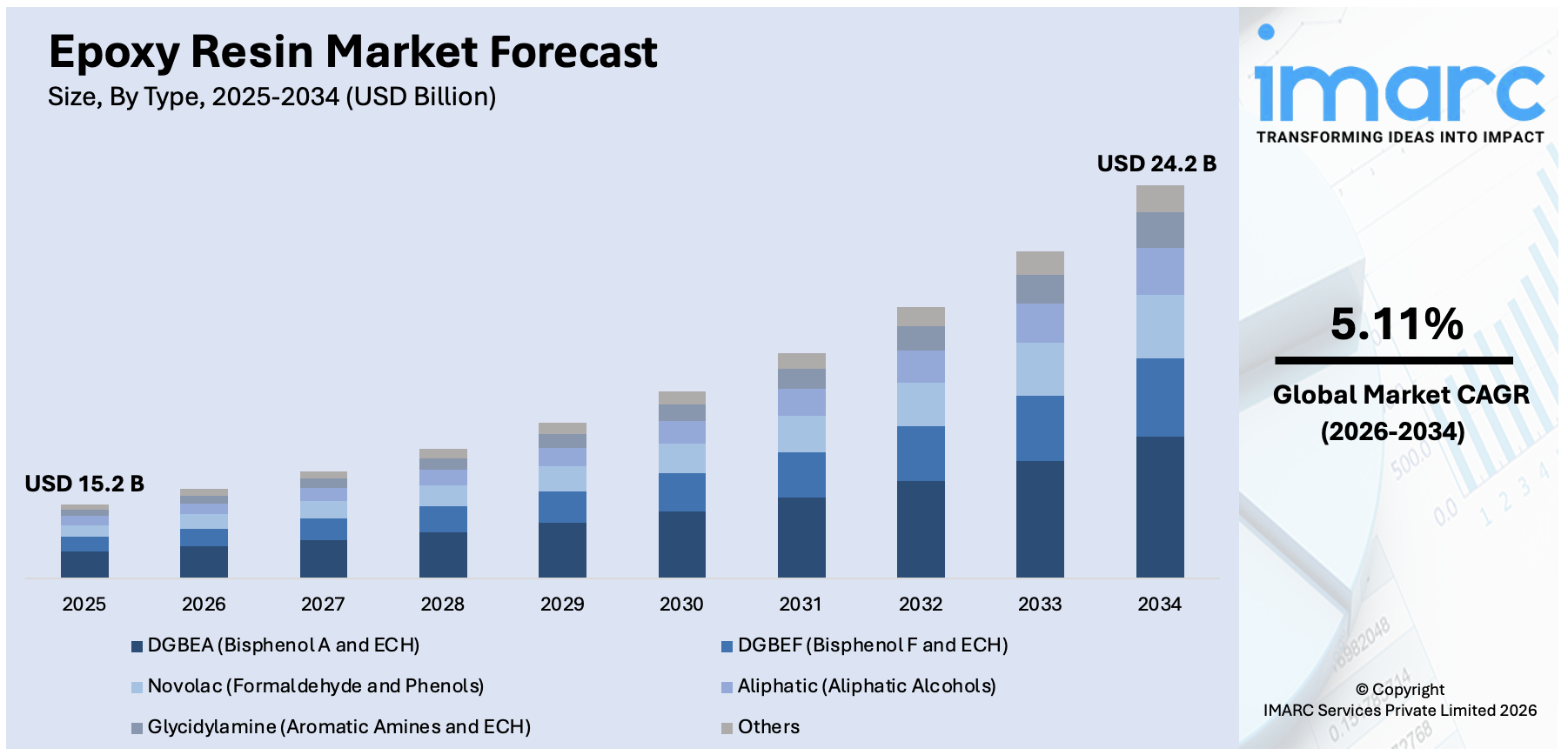 Epoxy Resin Market Size